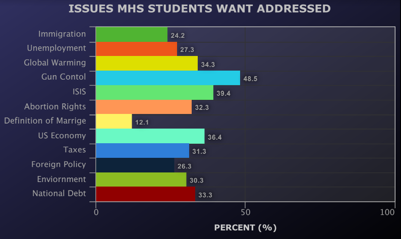 58.5% of MHS Students surveyed said they lean left, with the other 41.5% leaning right