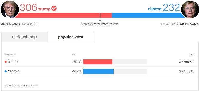 Final Election Results