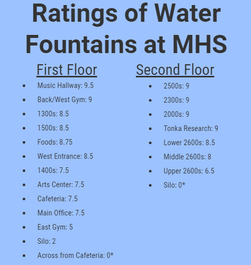 *Drinking fountains with the rating of 0 do not function