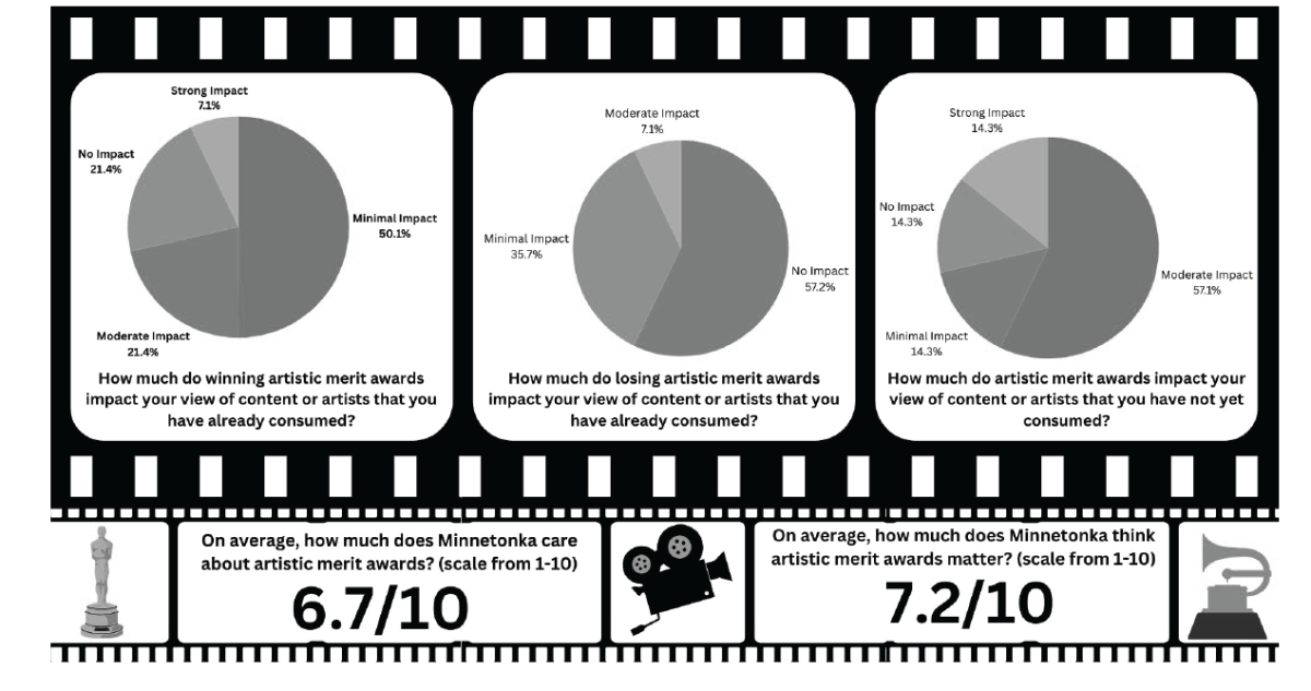 Performance Awards: Do We Care?